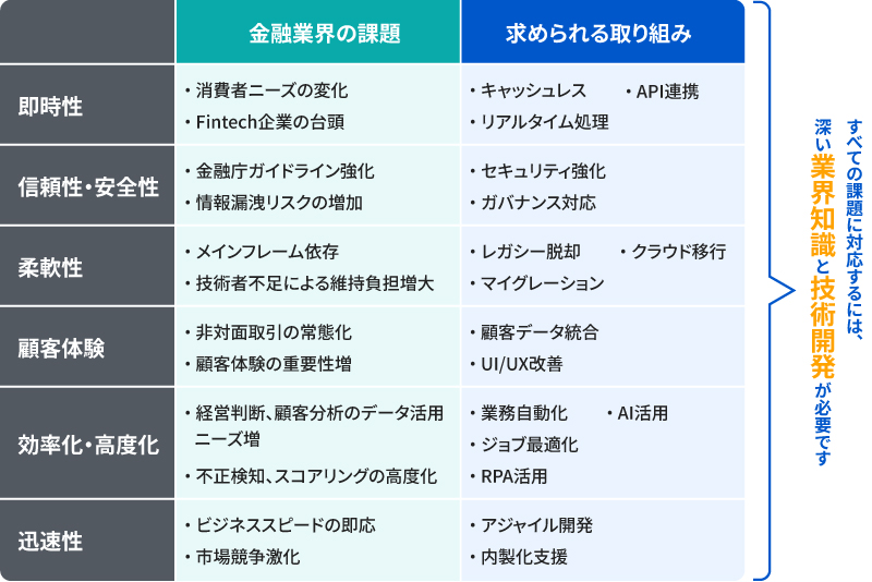 金融業界の課題と求められる取り組み