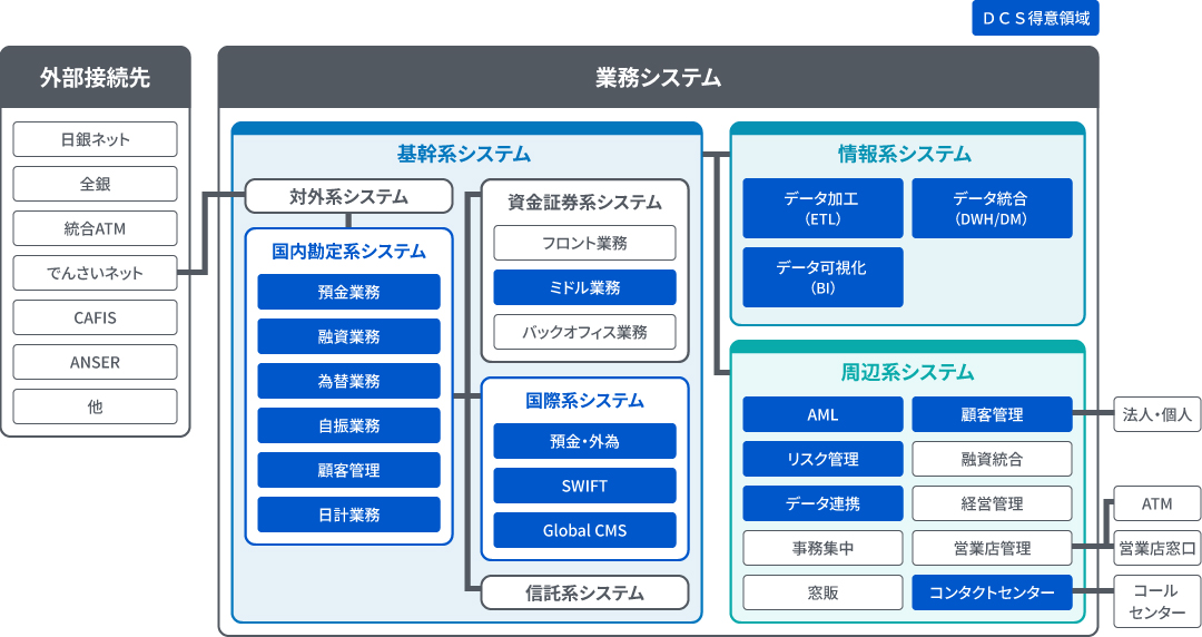 銀行業務システムイメージ