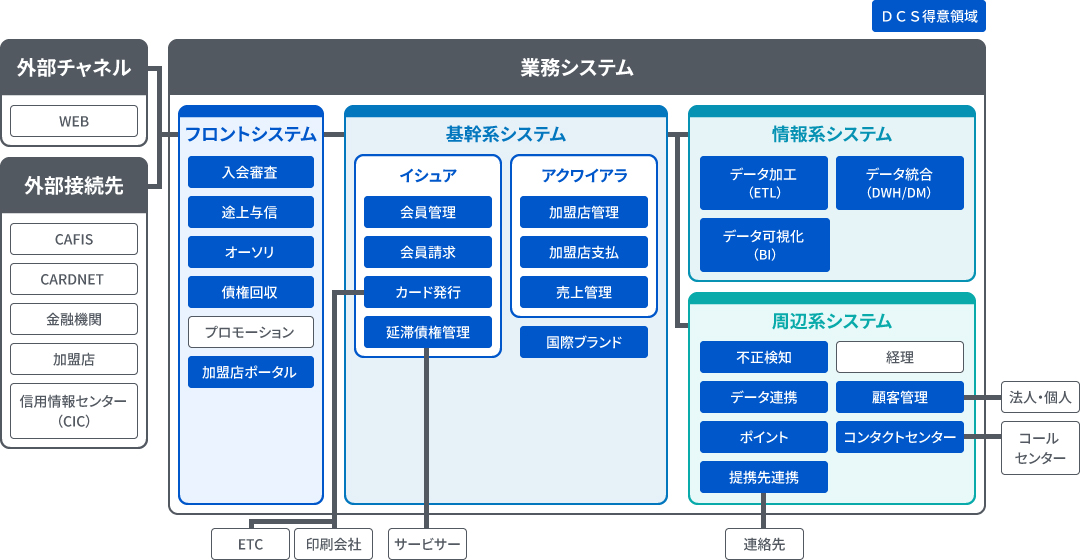カード業務システムイメージ