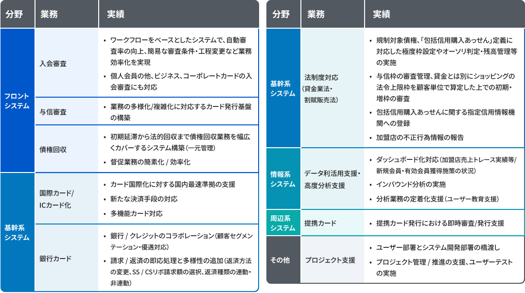 カード業務システム領域においての開発実績