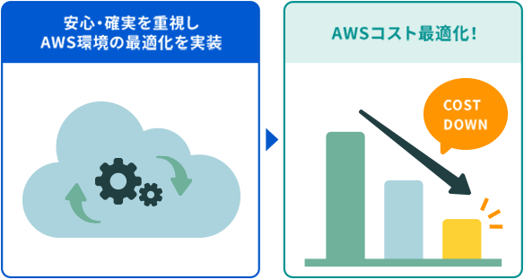 コスト最適化のためのAWS環境の安心・確実な実装
