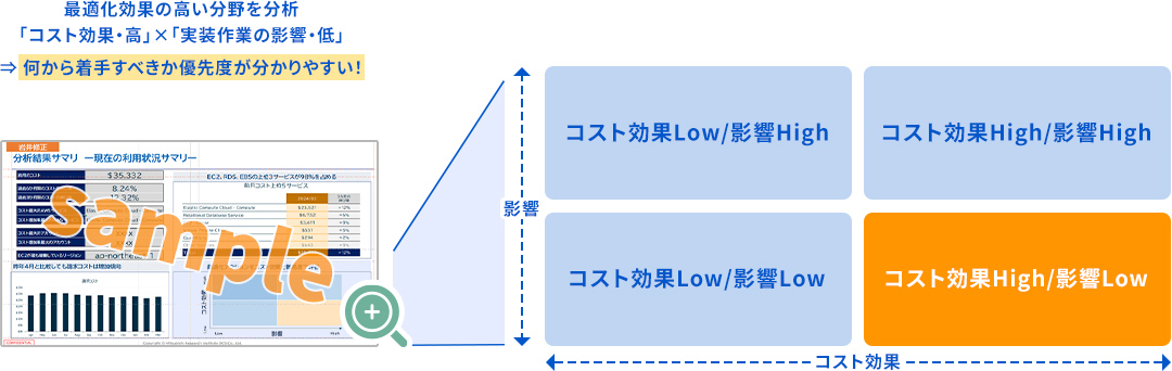 コスト効果と実装作業の影響度から優先度を判断