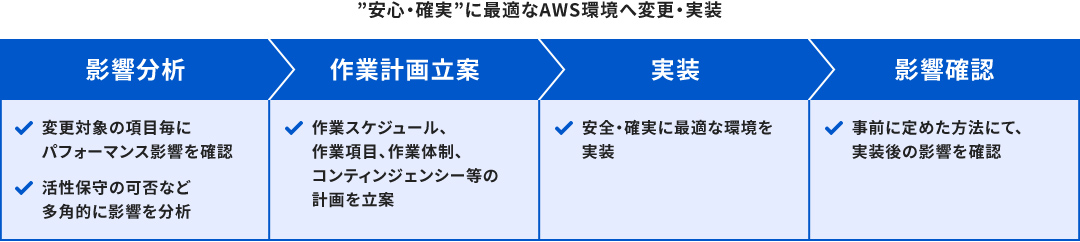 AWS環境への実装の流れ