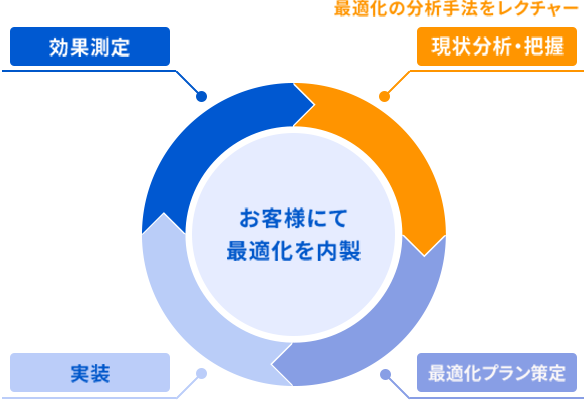 内製化実現のサイクル