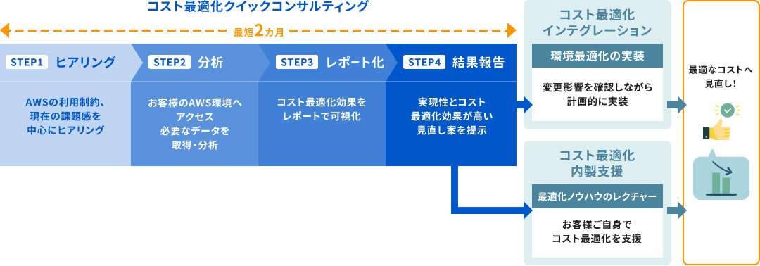 コスト最適化の導入の流れ(4step)