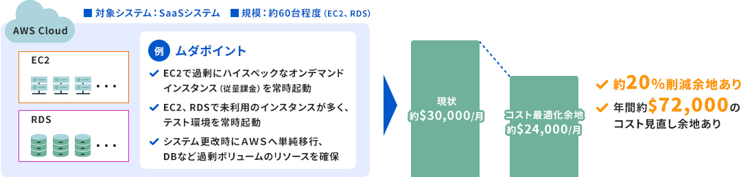 コスト削減効果が高いシステム構成の例
