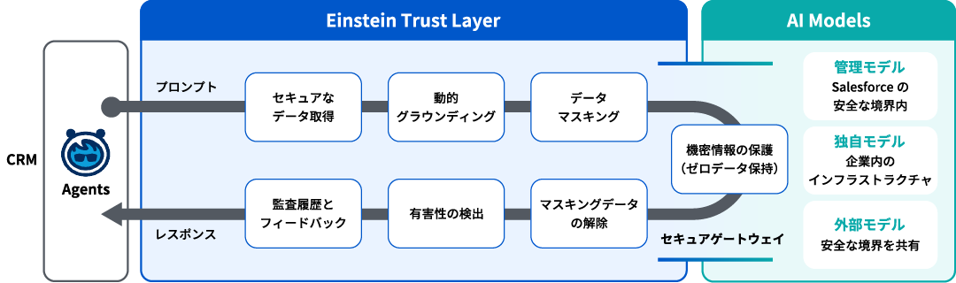 Einstein Trust Layerを通じたデータ保護の流れ