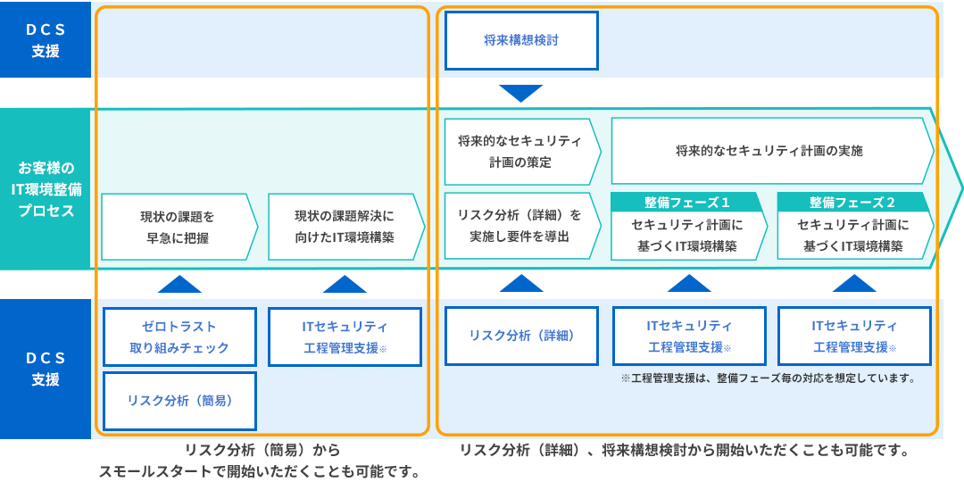 お客様の取り組みと、サイバーセキュリティコンサルティングの活用イメージ