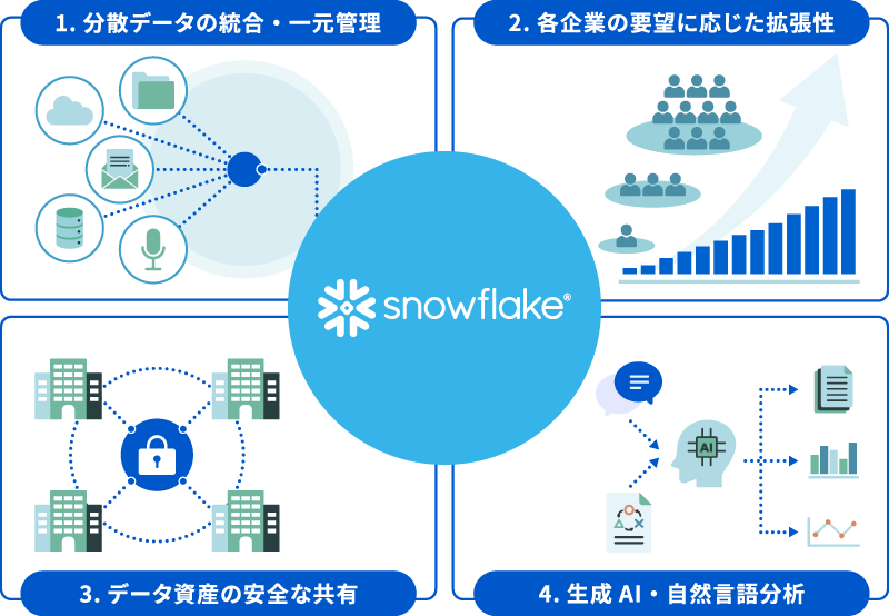Snowflakeが、分散データの統合・一元管理、企業要件に応じた拡張性、データ資産の安全な共有、生成AI・自然言語分析の活用の4点を実現するデータプラットフォームであることを示した図。