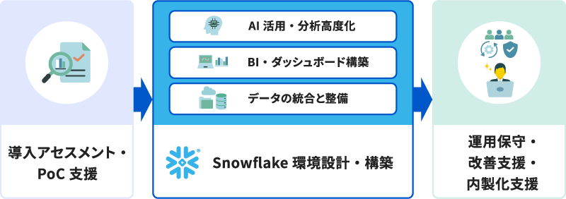 当社Snowflake導入・活用支援において、導入アセスメントやPoC支援から、データ統合基盤・BIダッシュボード・AI活用・高度分析、さらに運用保守や改善・内製化支援までを一貫して提供することを示した図。