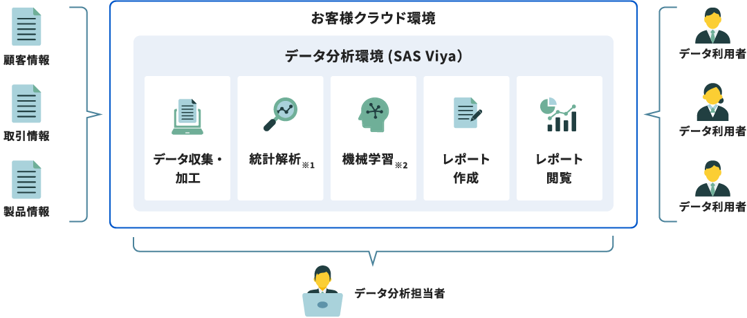 お客様のクラウド環境へSAS Viyaを導入し、データ分析環境として提供する利用イメージ図