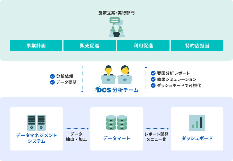 分析業務支援サービス図（データ整備）