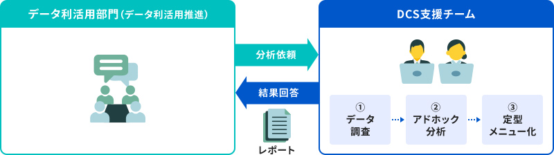 分析業務支援サービス図（定常データ分析）