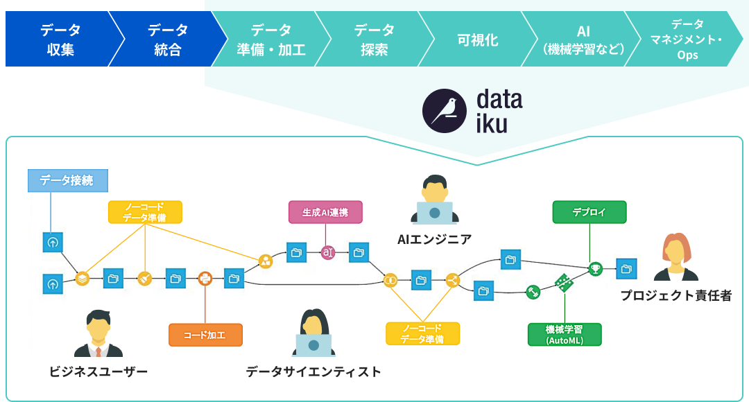 Dataiku概要図