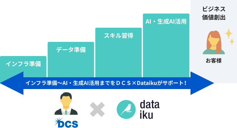 Dataiku特長図1