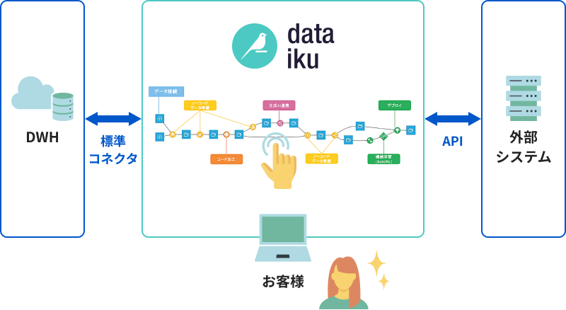 Dataiku特長図2
