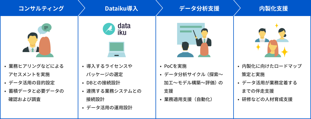 Dataikuサービス提供までの説明図