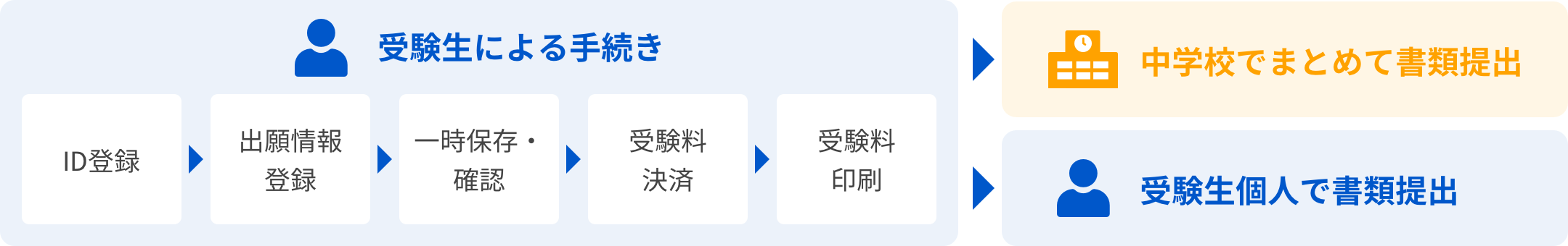 受験生による手続きはID登録、出願情報登録、一時保存・確認、受験料決済、受験料印刷まで。その後中学校でまとめて書類提出することも、受験生個人で書類提出することも、可能です。
