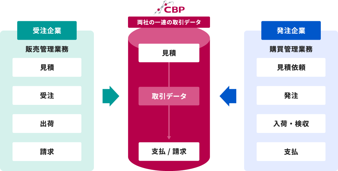 CBP注文決済サービスのサービス概要図