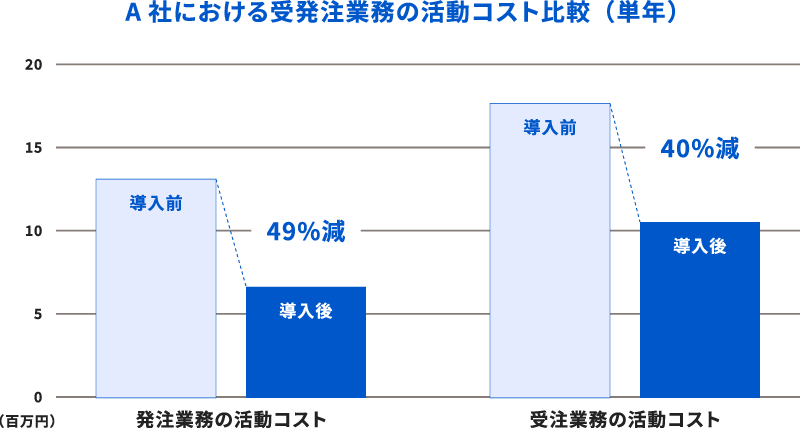 受発注業務の活動コスト比較表