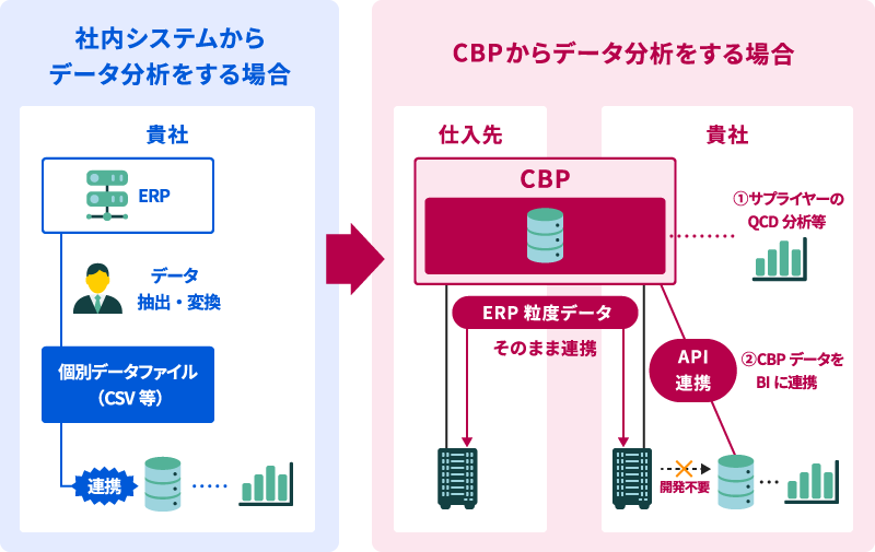 CBPでの取引データ活用イメージ図