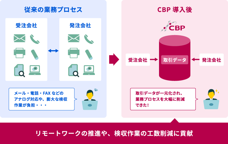 導入事例1のフローイメージ図