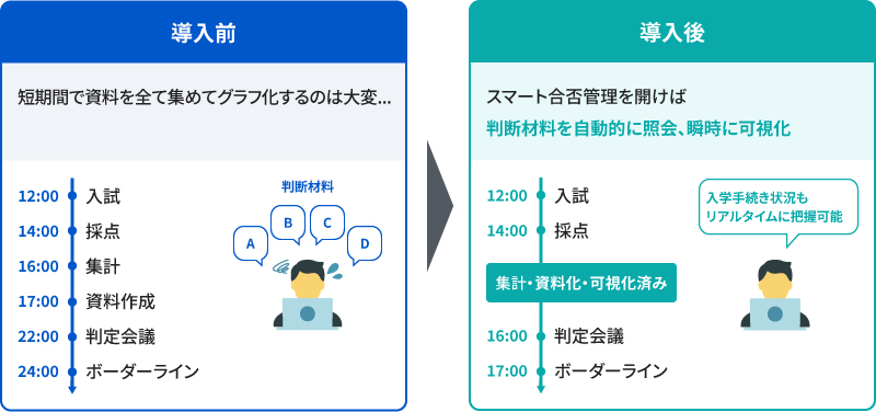 スマート合否管理導入前後比較図