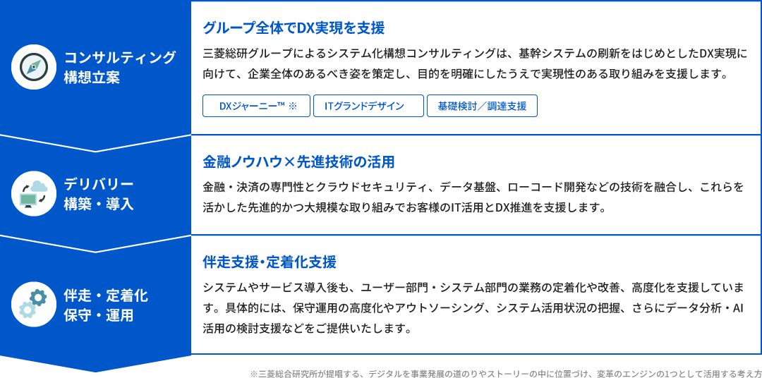 システム構想立案から保守運用まで一気通貫でサポート