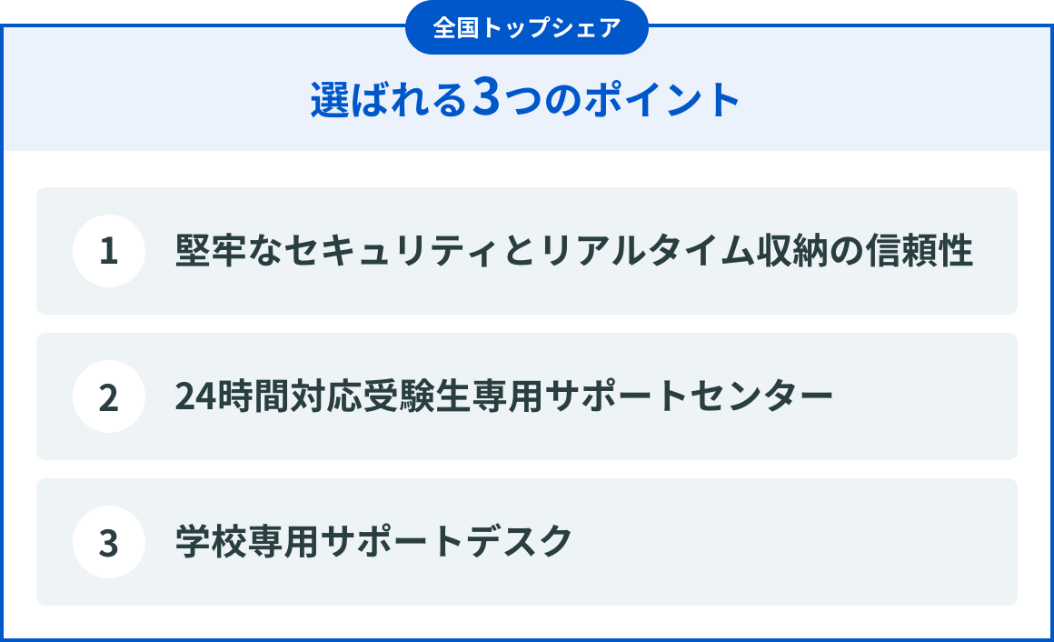 選ばれる3つのポイント：①堅牢なセキュリティとリアルタイム収納の信頼性。②24時間対応受験生専用サポートセンター。③学校専用サポートデスク。