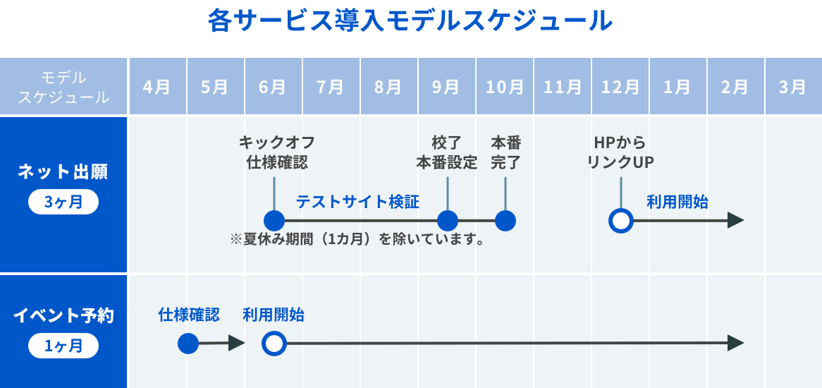 たとえば、ネット出願なら6月にスタートして12月に利用開始、イベント予約なら4月末にスタートして6月から利用開始できます。