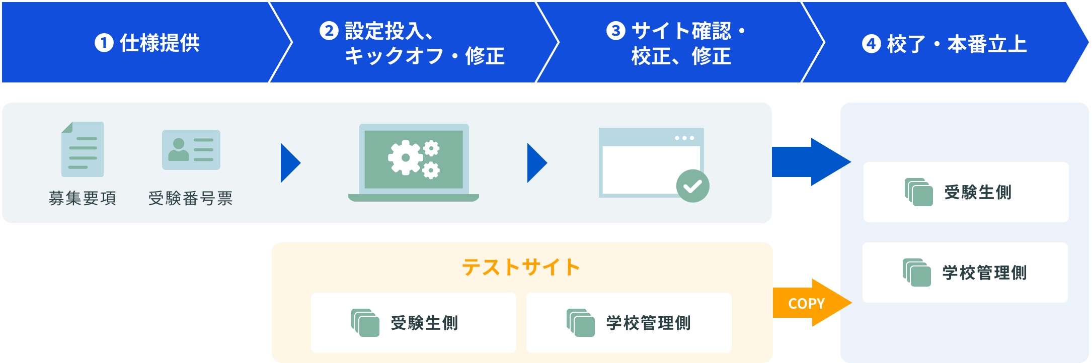 ①仕様提供として、募集要項と受験番号票を確認します。②設定投入、キックオフ・修正。同時に受験生側・学校管理側それぞれのテストサイトを立ち上げ、検証します。③サイト確認・校正、修正。システム開発を完了します。④校了・本番立上となり、受験生側・学校管理側のサイトをオープンします。