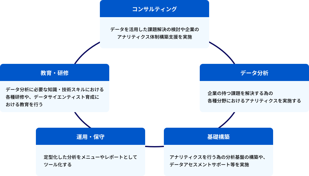 コンサルティングでは、データ活用における課題解決の検討やアナリティクス体制構築支援を実施します。データ分析では、企業の持つ課題を解決するための各種分野におけるアナリティクスを実施します。基盤構築では、アナリティクスを行うための分析基盤の構築や、データアセスメントサポート等を実施します。運用・保守では、定型化した分析をメニューやレポートとしてツール化します。教育・研修では、データ分析に必要な知識・技術スキルにおける各種研修や、データサイエンティスト育成における教育を行います。