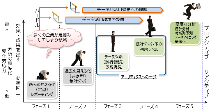 データ活用の取組段階には、5つのフェーズがあります。1.過去の見える化（定型）のためのレポーティング、2.過去の見える化（非定型）のための集計分析、3.データ探索（試行錯誤）のための仮説発見、4.初級レベルの統計分析・予測、5.データマイニングや最適化などの高度な分析、の五段階です。