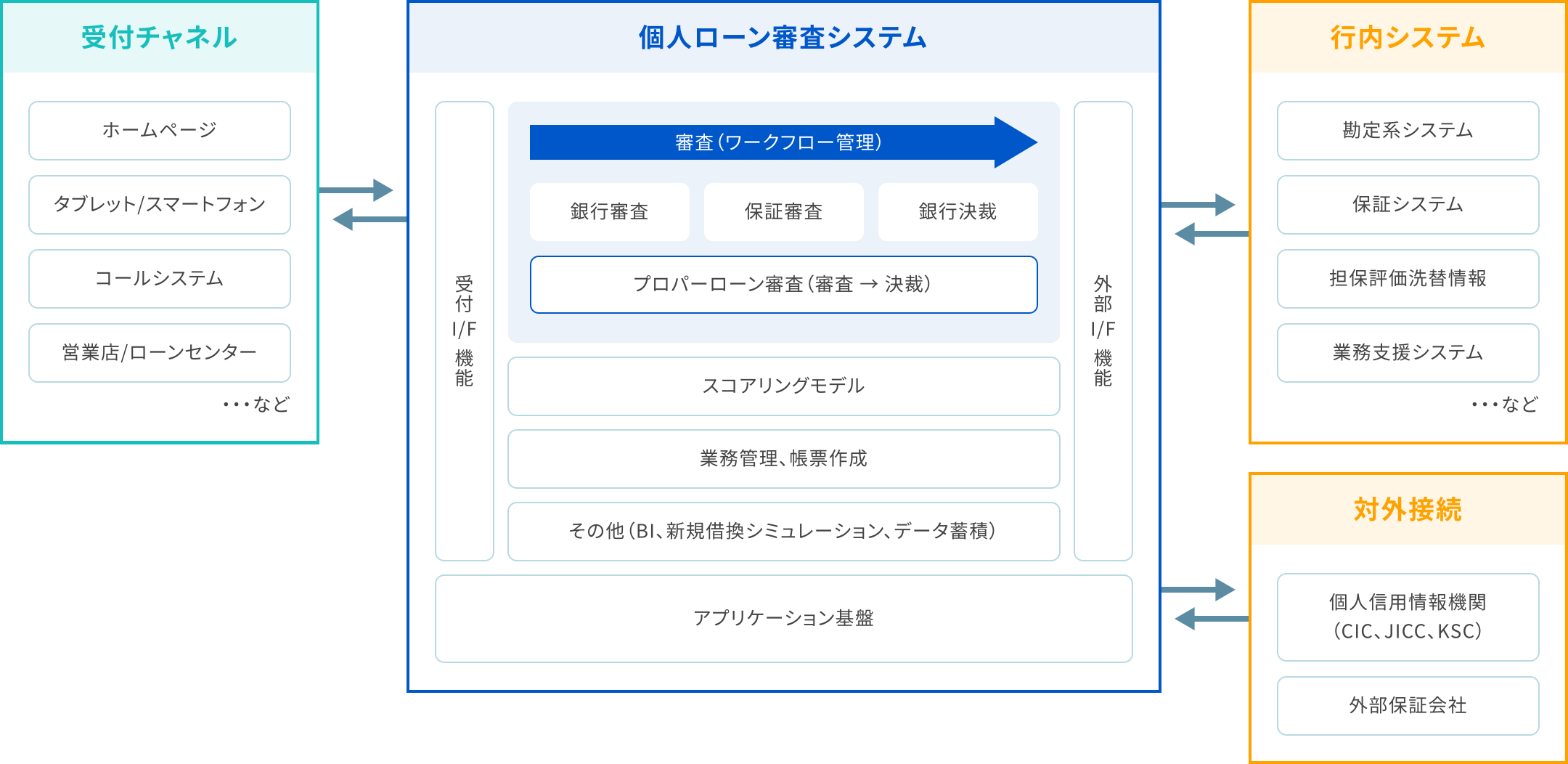 受付情報のイメージ化、審査から外部連携まで、個人ローン審査システムでまとめて実施できます。