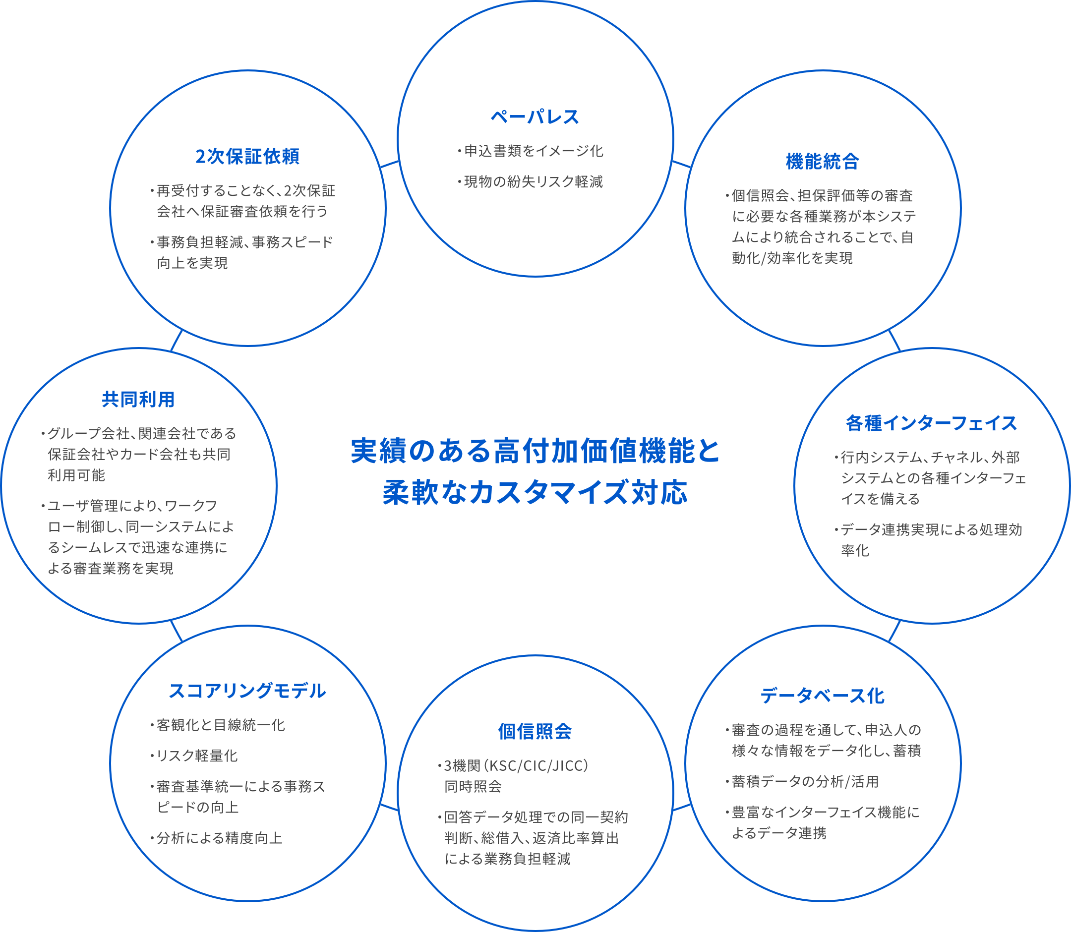 実績のある高付加価値機能と、柔軟なカスタマイズを実現します。例えば、ペーパーレス化、機能統合、各種連携、データベース化、個信照会、スコアリング、共同利用、2次保証依頼などが可能です。