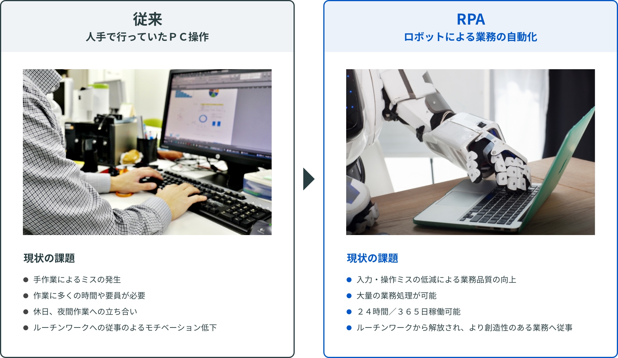 従来、人手で行っていたＰＣ操作では、手作業によるミスの発生、作業に多くの時間や要員が必要、休日・夜間作業への立ち合い、ルーチンワークへの従事のよるモチベーション低下などの課題がありました。RPAを導入しロボットによる業務の自動化を行うと、入力・操作ミスの低減による業務品質の向上、量の業務処理が可能、２４時間／３６５日稼働可能、ルーチンワークから解放され、より創造性のある業務へ従事できるといった導入効果を得られます。