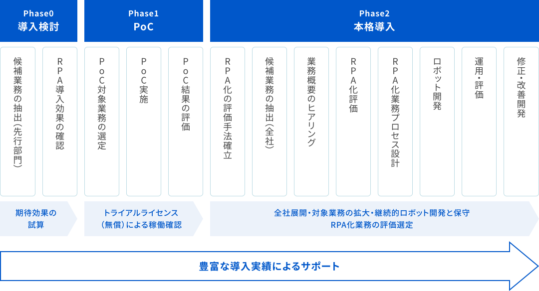 期待効果の試算、無償のトライアルセンスによる稼働確認、全社展開や対象業務の拡大、継続的なロボットの開発や保守などまで、豊富な導入実績でサポートします。