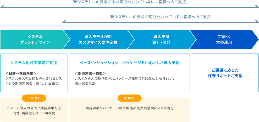 新システムへの要求が未だ可視化されていないお客様には、計画策定のご支援から。要求が可視化されているお客様にはベースソリューションパッケージを中心とした導入支援を実施します。