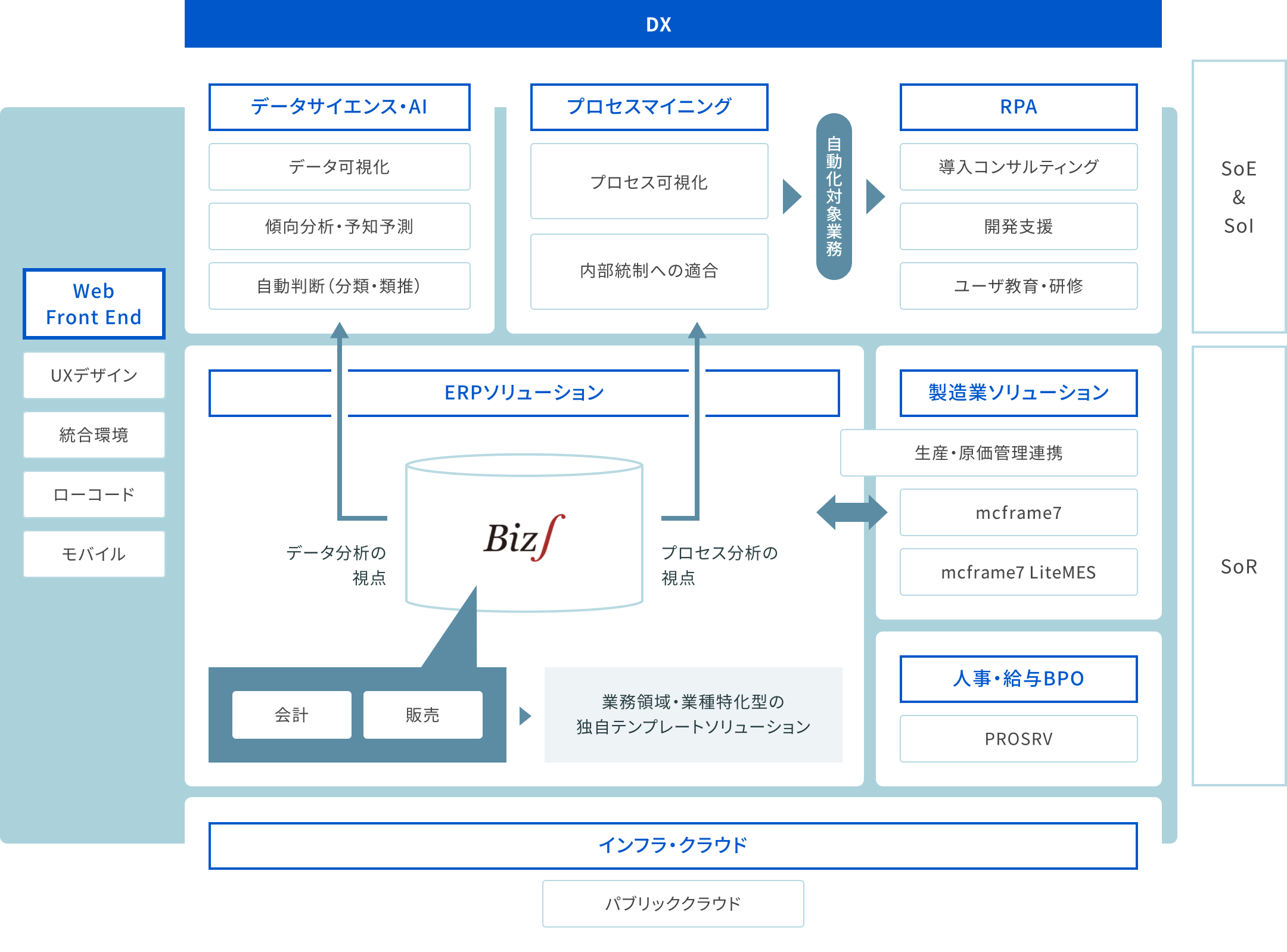Biz∫のDX推進を加速する概念図