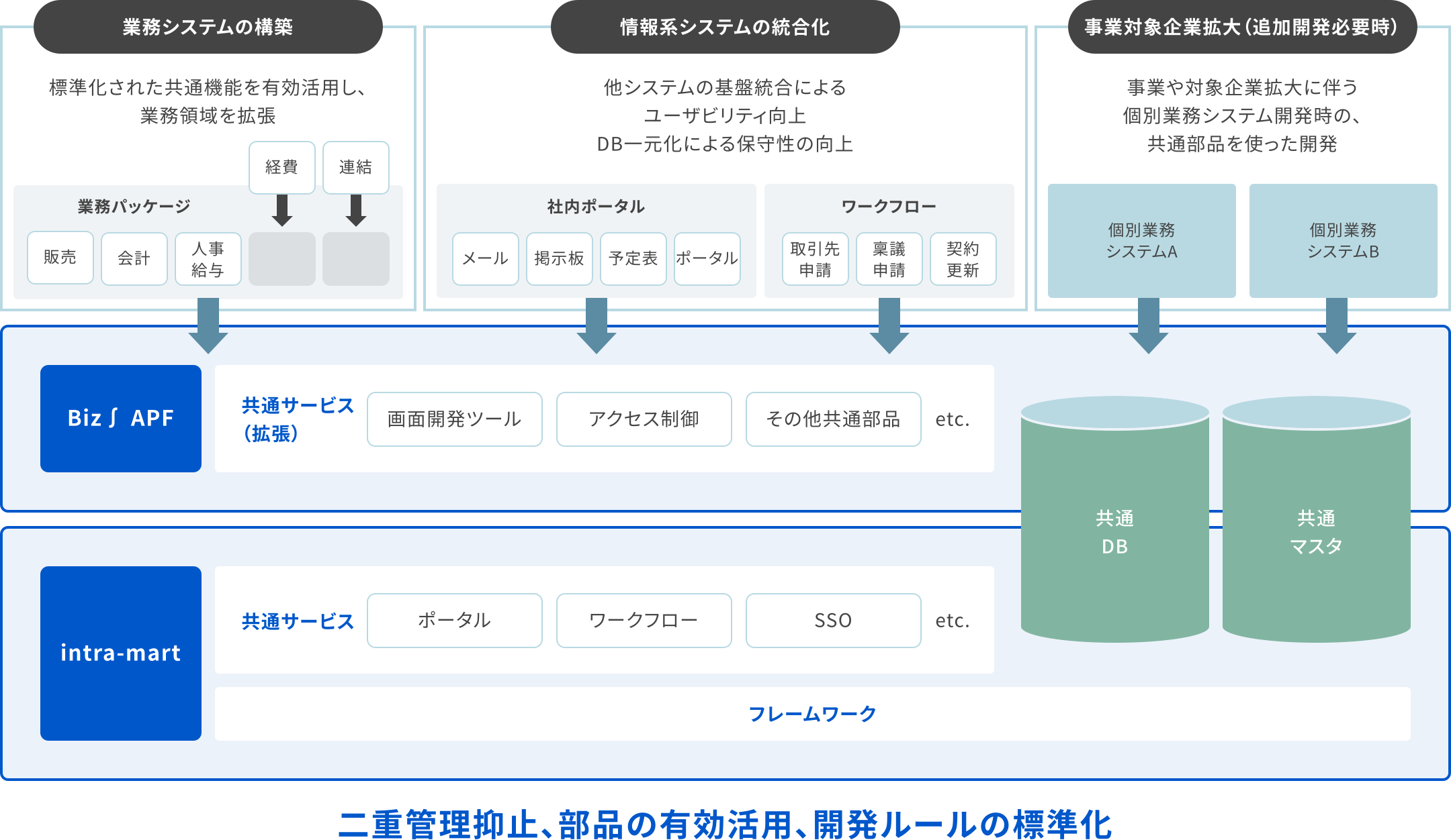 業務システムの構築、情報系システムの統合化、事業対象企業拡大などのプロセスを統合し、二重管理抑止、部品の有効活用、開発ルールの標準化を実現します。