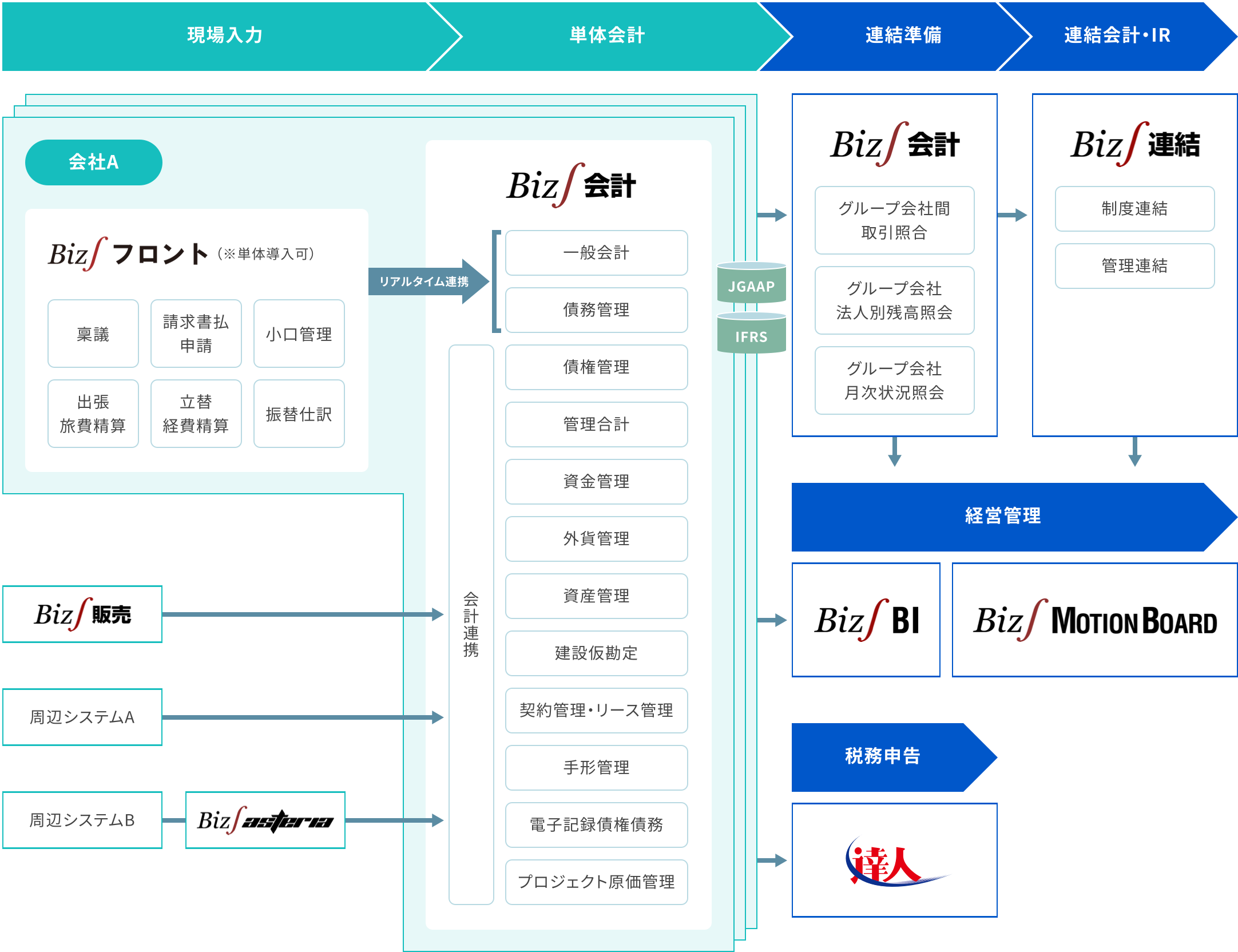 現場での入力から単体会計、連結準備、連結会計やIR、経営管理、税務申告まで、幅広く利用できます。