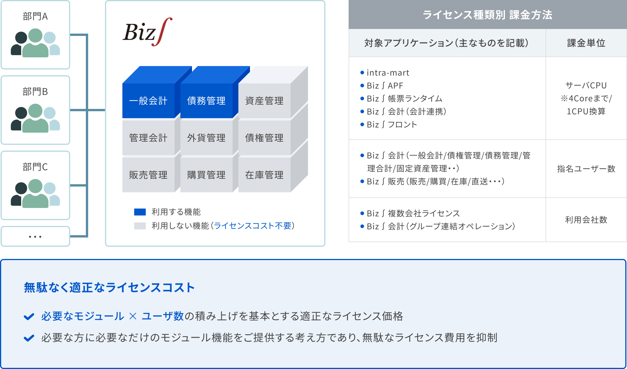 必要なモジュール数とユーザ数の掛け算による積み上げを基本とする、適正なライセンス価格体系です。また、必要な方に必要なだけのモジュール機能をご提供する考え方ですので、無駄なライセンス費用を抑制できます。課金の単位は、対象アプリケーションの種類により、サーバCPU数、氏名ユーザー数、利用会社数などとなります。