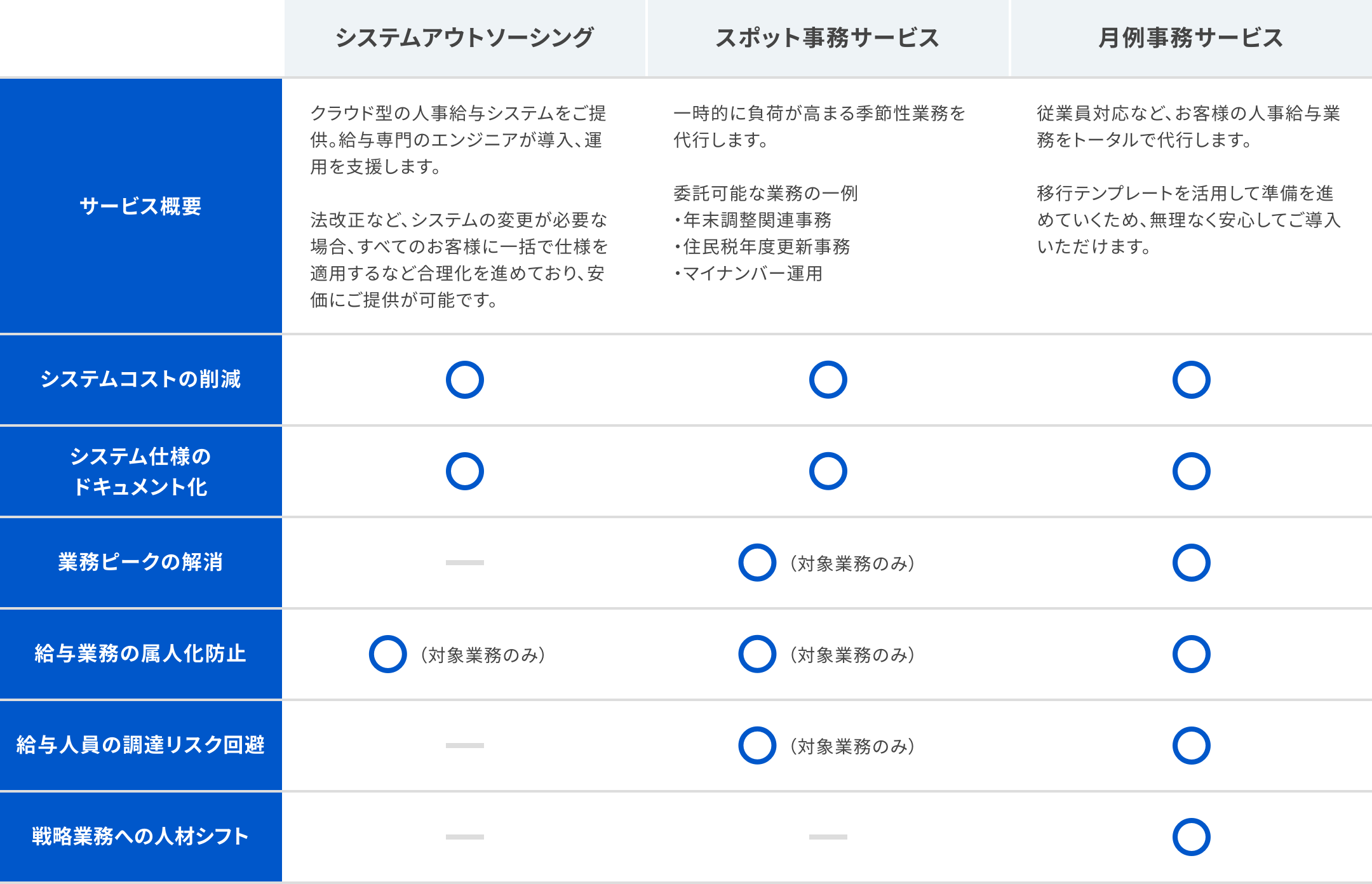 まず、「システムアウトソーシング」では、クラウド型の人事給与システムをご提供。給与専門のエンジニアが導入、運用を支援します。法改正など、システムの変更が必要な場合、すべてのお客様に一括で仕様を提供するなど合理化を進めており、安価にご提供が可能です。システムコストの削減、システム使用のドキュメント化、給与業務の属人化防止（システム形のみ）に貢献します。次に、「スポット事務サービス」は、一時的に負荷が高まる季節性業務を代行します。委託可能な業務の例として、年末調整関連事務、住民税年度更新事務、マイナンバー運用、社会保険業務全般、が挙げられます。システムコストの削減、システム使用のドキュメント化に貢献し、さらに対象業務に限っては、業務ピークの解消、給与業務の属人化防止、給与人員の採用リスク回避に貢献します。また「月例事務アウトソーシングサービス」では、従業員対応など、お客様の人事給与業務をトータルで代行します。移行テンプレートを活用して準備を進めていくため、無理なく安心してご導入いただけます。システムコストの削減、システム使用のドキュメント化、業務ピークの解消、給与業務の属人化防止、給与人員の採用リスク回避、戦略業務への人材シフトに貢献します。