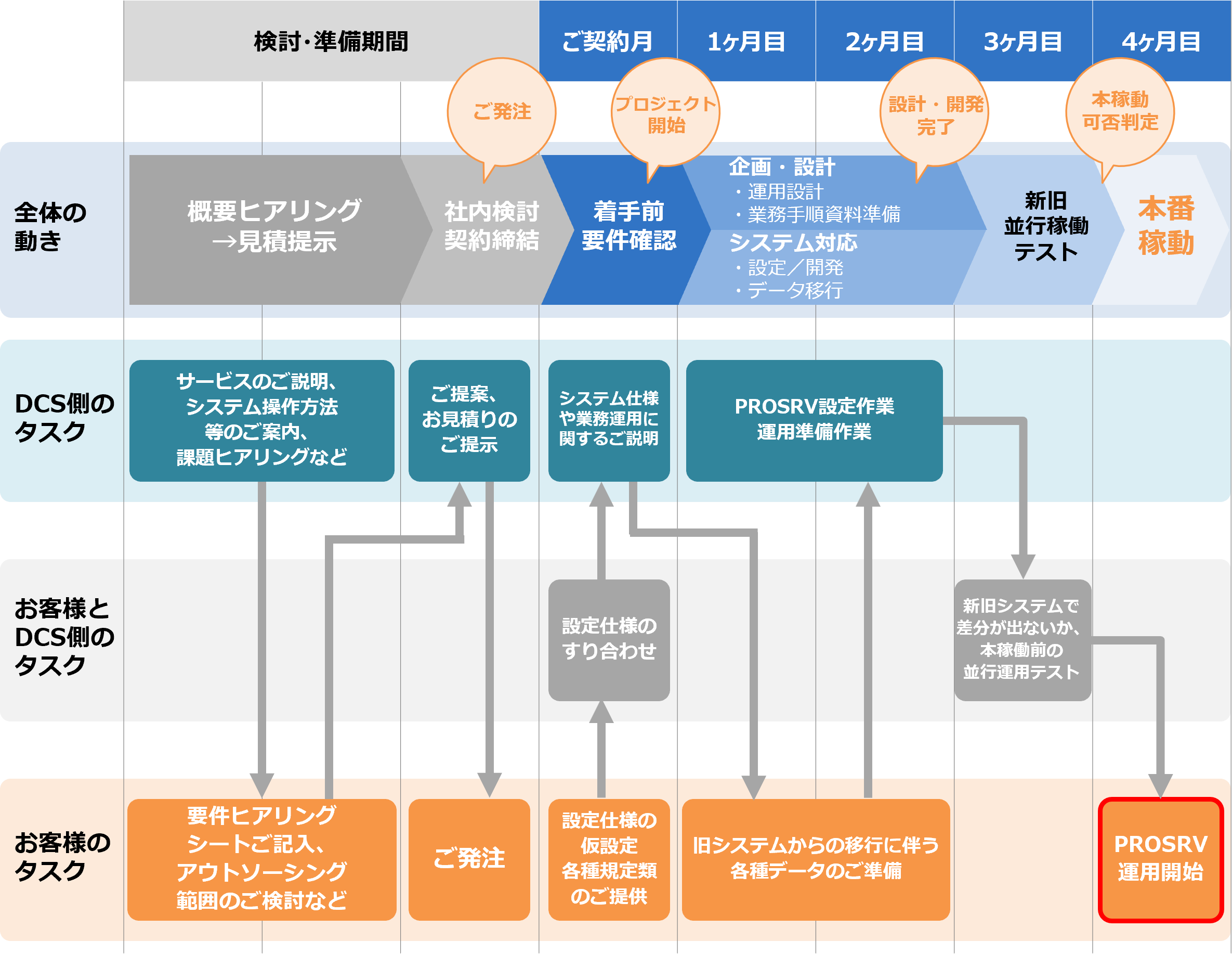 検討・準備段階では、概要ヒアリングと見積もり提示を行います。その後、社内ご検討の上で契約締結をしていただきます。プロジェクト開始後は、要件確認に1ヶ月、システム構築とアウトソーシングの導入を並行実施して2ヶ月、並行稼働テストを1ヶ月行ったのち、本番稼働となります。