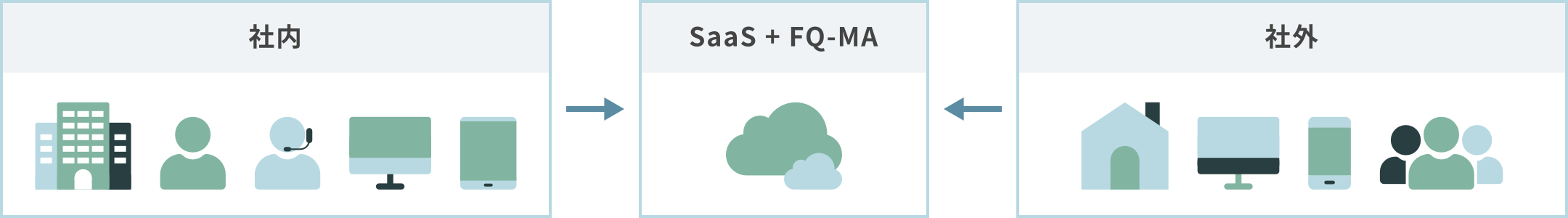 SaaS利用時の認証強化　イメージ