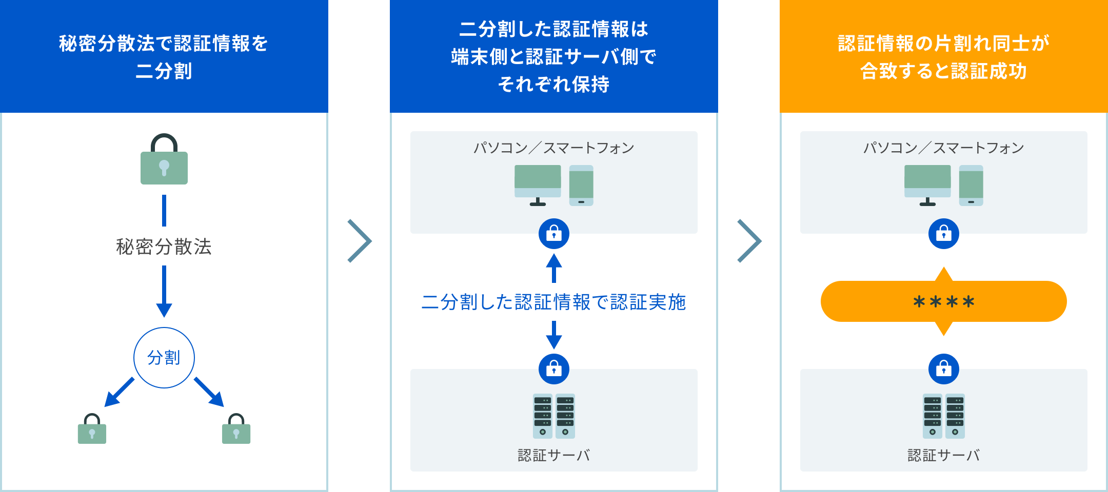 秘密分散法で認証情報を二分割>二分割した認証情報を端末側と認証サーバ側でそれぞれ保持>認証情報の片割れ同士が合致すると認証成功