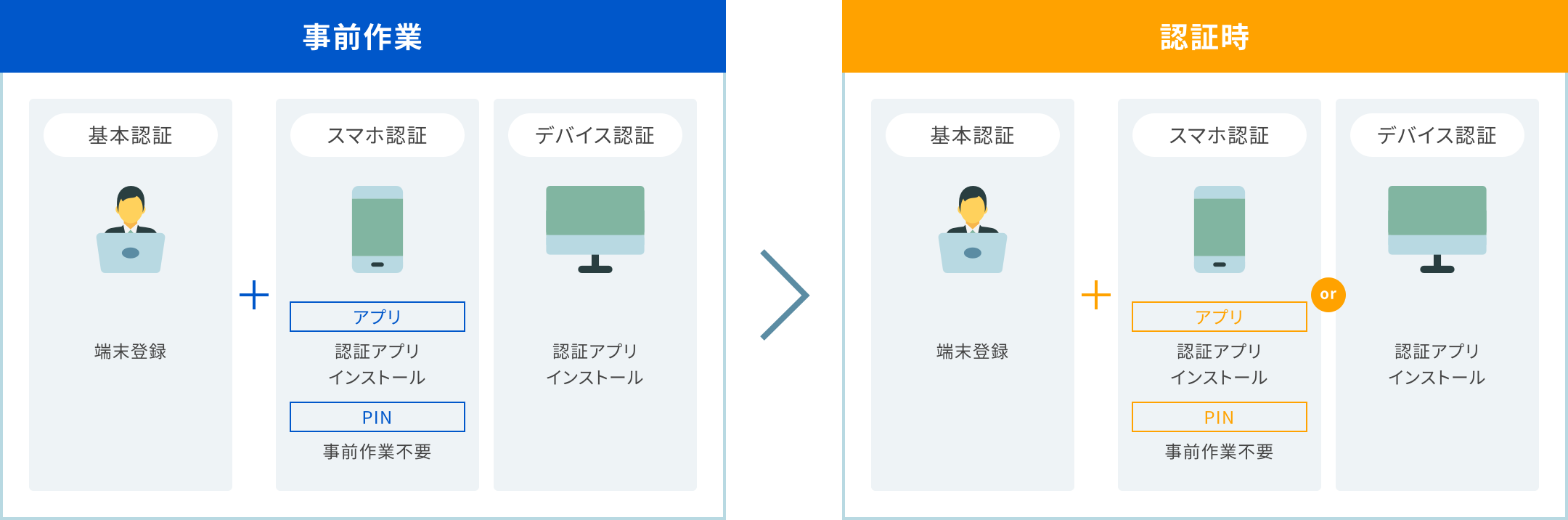 事前作業・認証時の利用イメージ