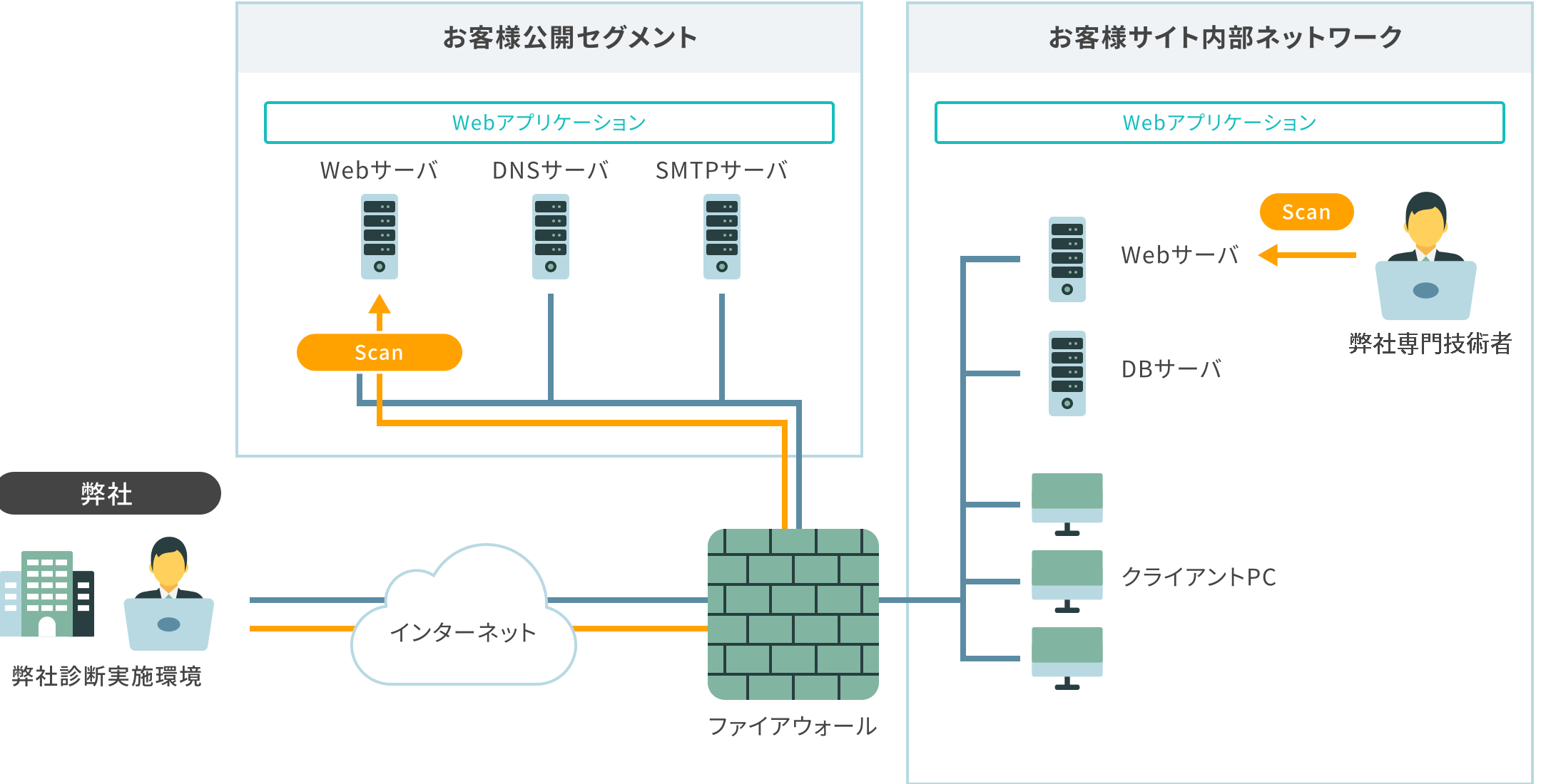 「Webアプリケーション診断サービス」実施イメージ