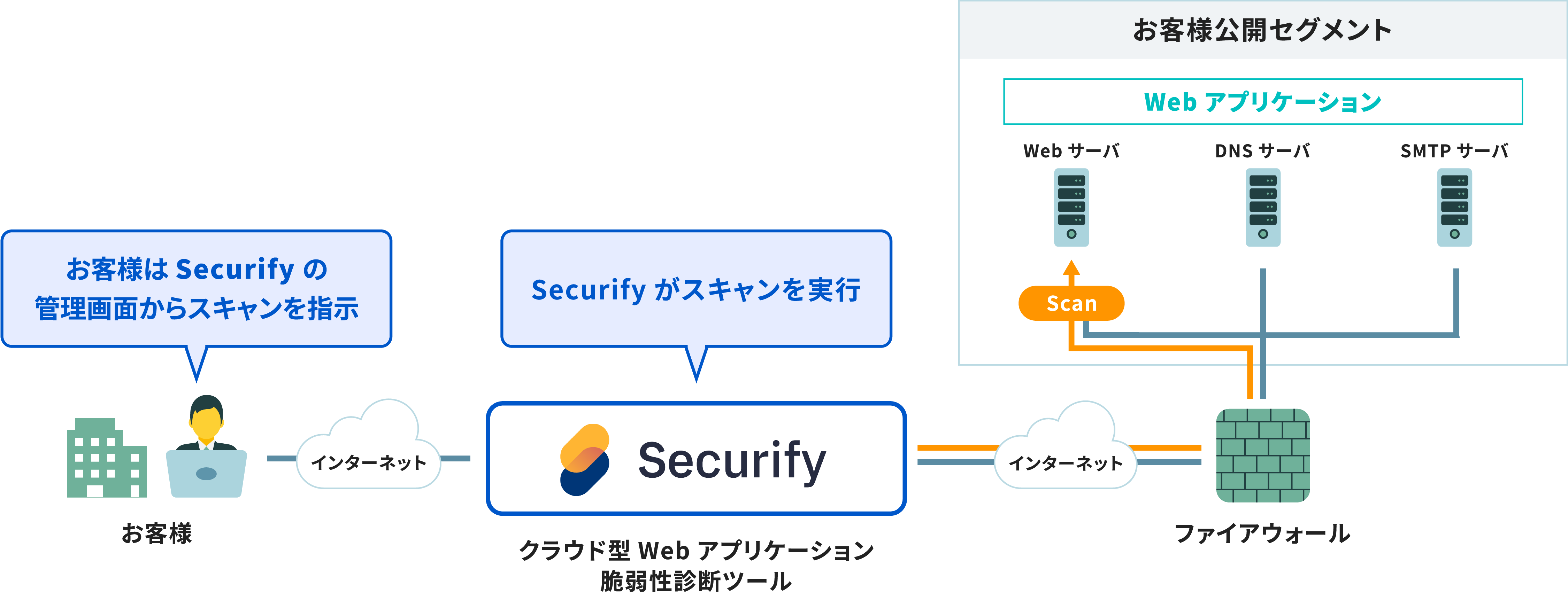 「Securify Webアプリケーション診断」診断実施イメージ