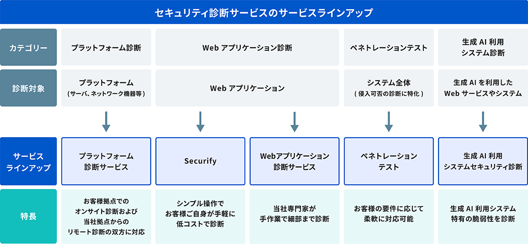セキュリティ診断サービスのサービスラインアップ